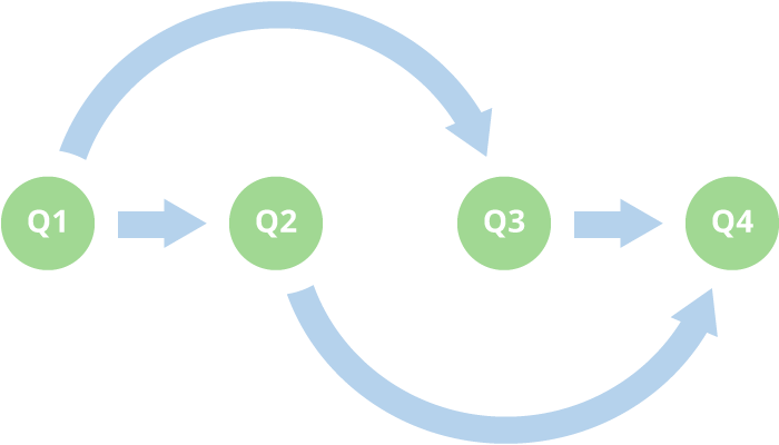 A basic survey formula showing progression through a market research survey